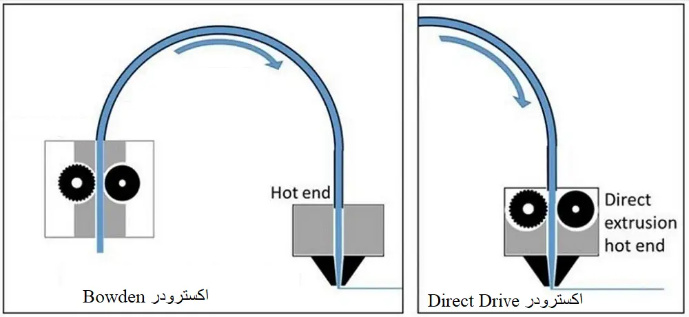 دستهبندی کلی انواع اکسترودر پرینتر سه بعدی اکسترودر Direct Drive و bowden