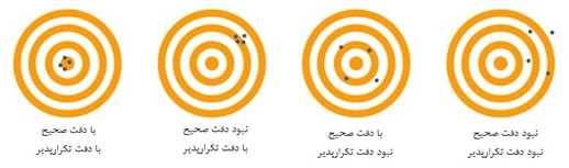 دقت تکرارپذیر در پرینت سه بعدی (Precision / Repeatability)