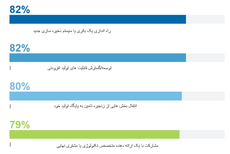 ساخت باتری با پرینت سه بعدی