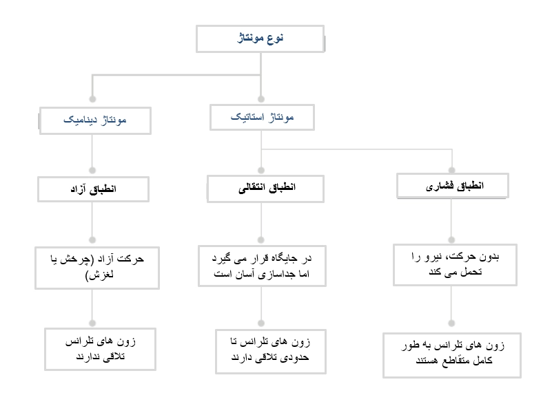 انواع انطباق در پرینت سه بعدی بر اساس نحوه مونتاژ