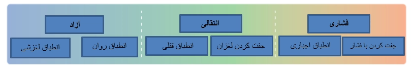 انواع انطباق مهندسی در پرینت سه بعدی