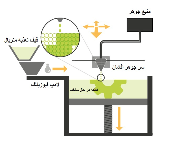 نحوه کار فناوری پرینت سه بعدی MJF