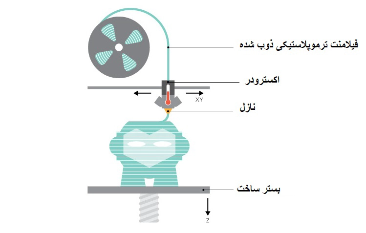 مدلسازی از طریق ذوب و رسوب (FDM)