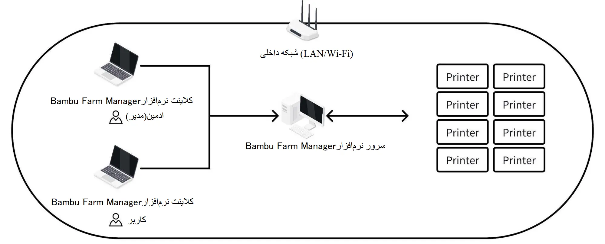 ساختار حرفه ای نرم‌افزار جدید Bambu Lab با نام Bambu Farm Manager