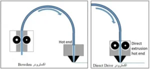 تفاوت Direct Drive و Bowden Extruder؟ کدام اکسترودر برای پرینتر سهبعدی بهتر است؟