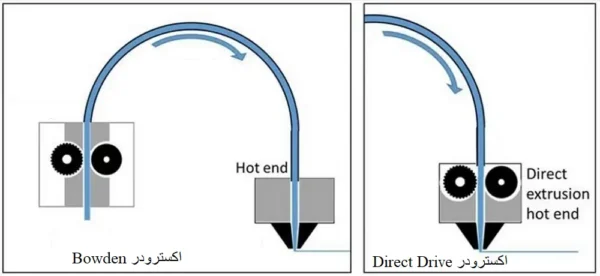 تفاوت Direct Drive و Bowden Extruder؟ کدام اکسترودر برای پرینتر سه‌بعدی بهتر است؟