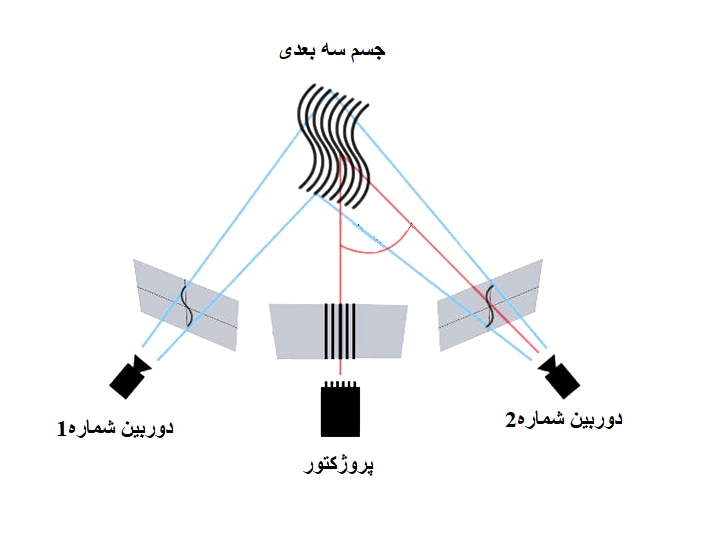 اسکن سه بعدی نورساختاریافته
